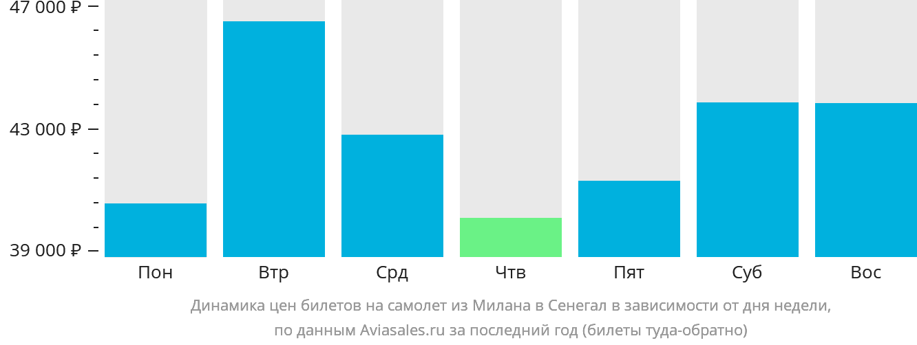 Динамика цен билетов на самолёт из Милана в Сенегал в зависимости от дня недели