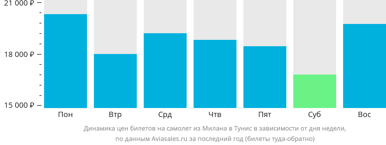 Динамика цен билетов на самолёт из Милана в Тунис в зависимости от дня недели