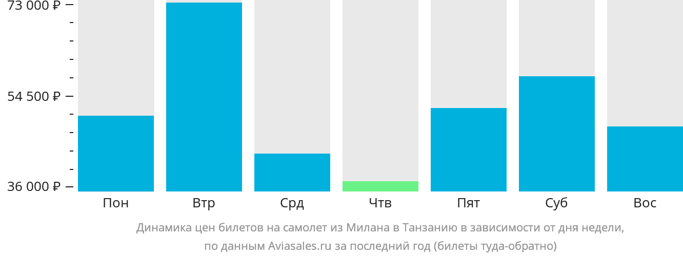 Динамика цен билетов на самолёт из Милана в Танзанию в зависимости от дня недели