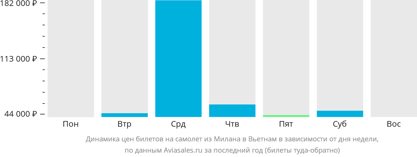 Динамика цен билетов на самолёт из Милана в Вьетнам в зависимости от дня недели