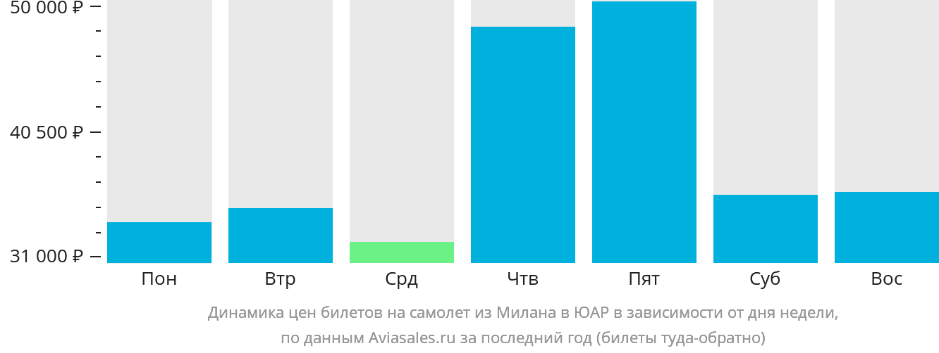 Динамика цен билетов на самолёт из Милана в ЮАР в зависимости от дня недели