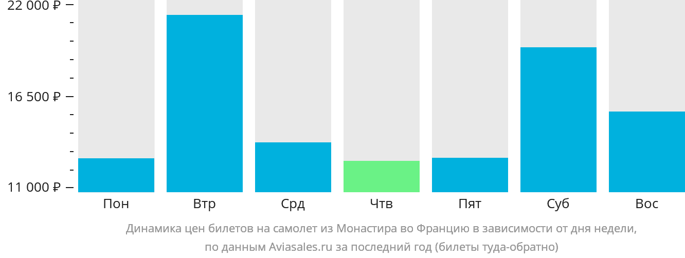 Динамика цен билетов на самолёт из Монастира во Францию в зависимости от дня недели