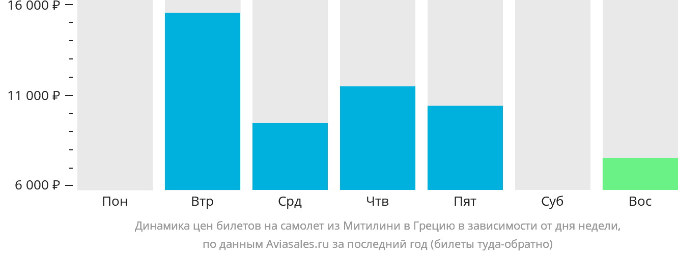 Динамика цен билетов на самолёт из Митилини в Грецию в зависимости от дня недели