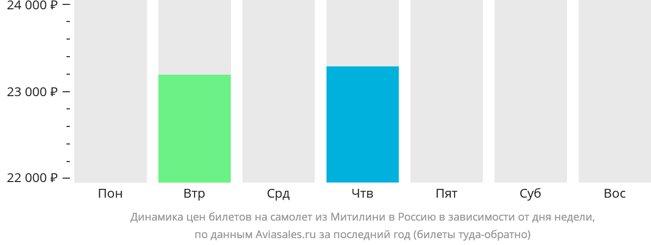Динамика цен билетов на самолёт из Митилини в Россию в зависимости от дня недели