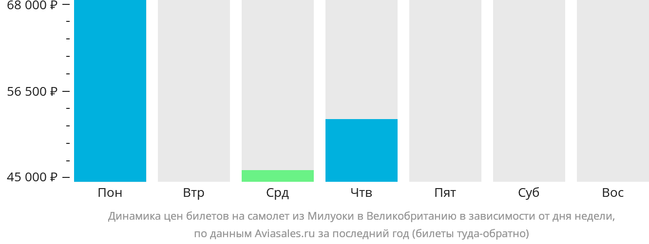 Динамика цен билетов на самолёт из Милуоки в Великобританию в зависимости от дня недели