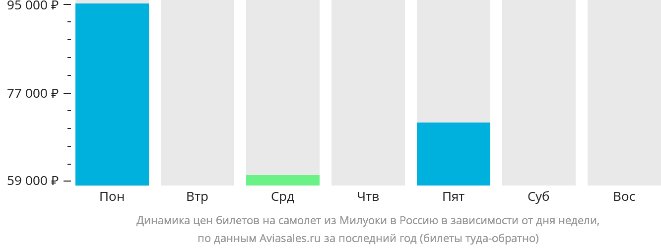 Динамика цен билетов на самолёт из Милуоки в Россию в зависимости от дня недели