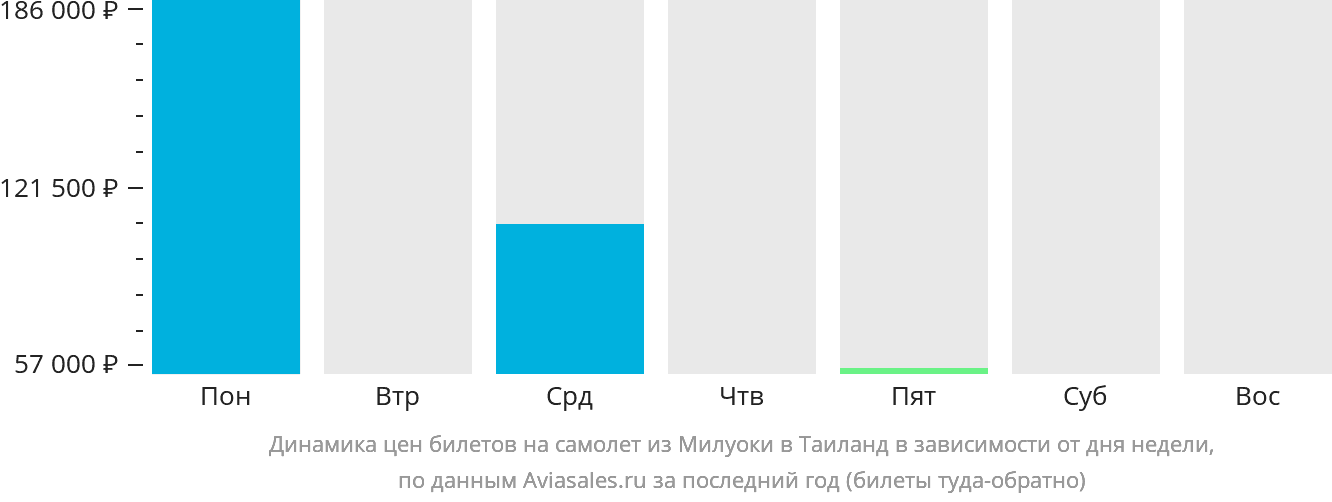 Динамика цен билетов на самолёт из Милуоки в Таиланд в зависимости от дня недели
