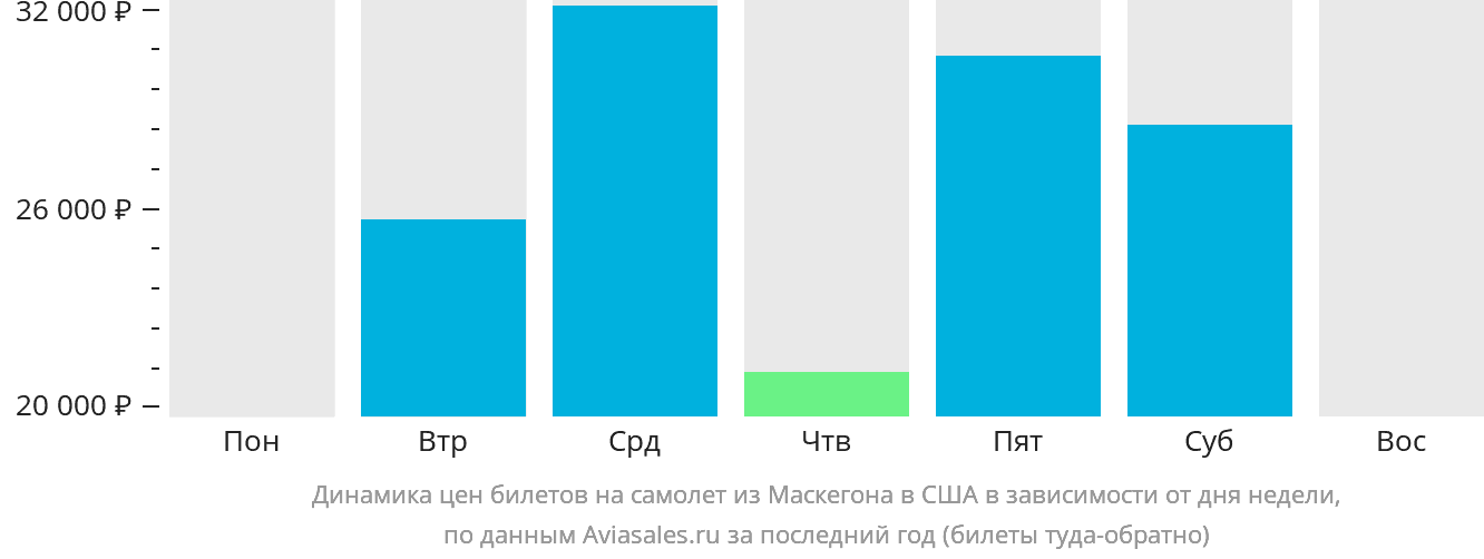 Динамика цен билетов на самолёт из Маскегона в США в зависимости от дня недели