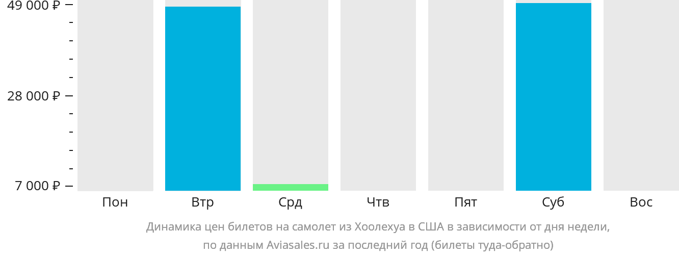 Динамика цен билетов на самолёт из Хоолехуа в США в зависимости от дня недели
