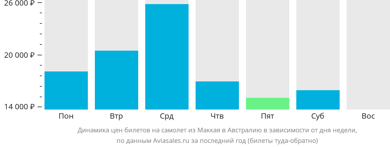 Динамика цен билетов на самолёт из Маккая в Австралию в зависимости от дня недели