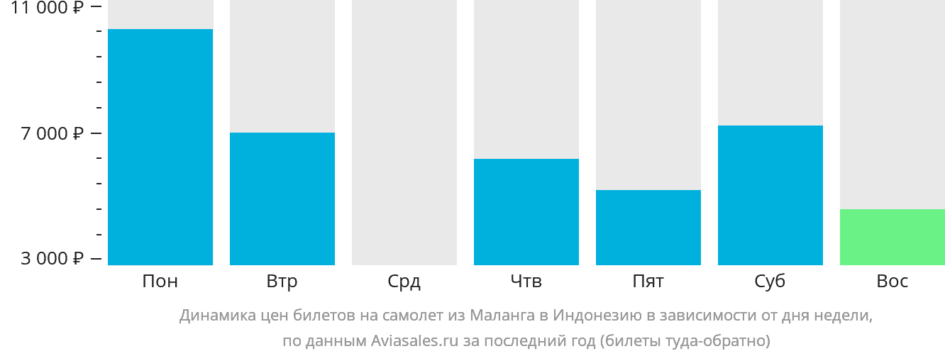 Динамика цен билетов на самолёт из Маланга в Индонезию в зависимости от дня недели