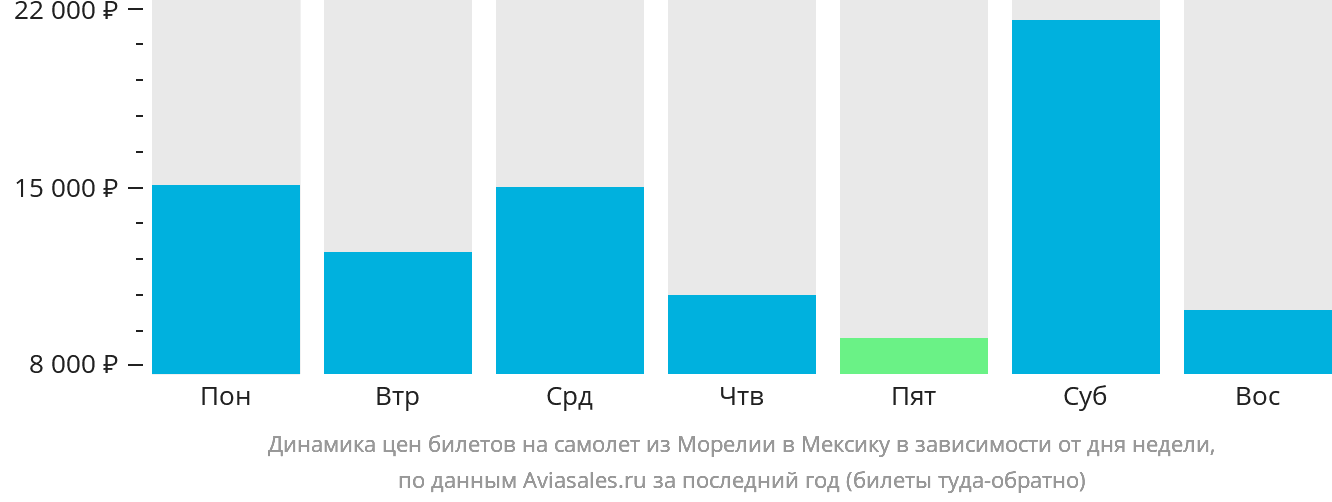 Динамика цен билетов на самолёт из Морелии в Мексику в зависимости от дня недели