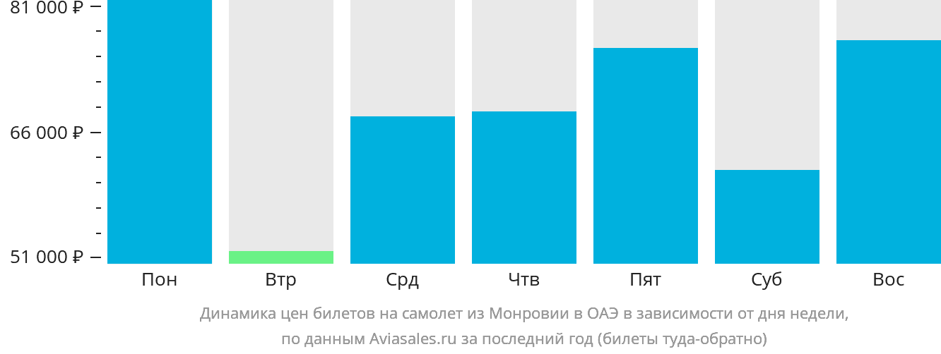 Динамика цен билетов на самолёт из Монровии в ОАЭ в зависимости от дня недели
