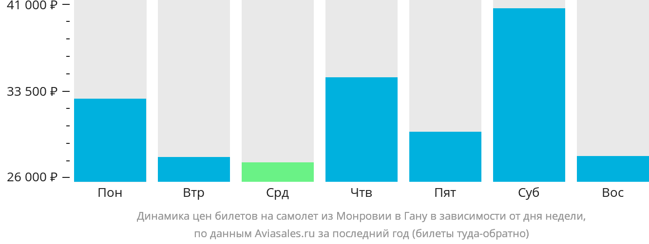 Динамика цен билетов на самолёт из Монровии в Гану в зависимости от дня недели