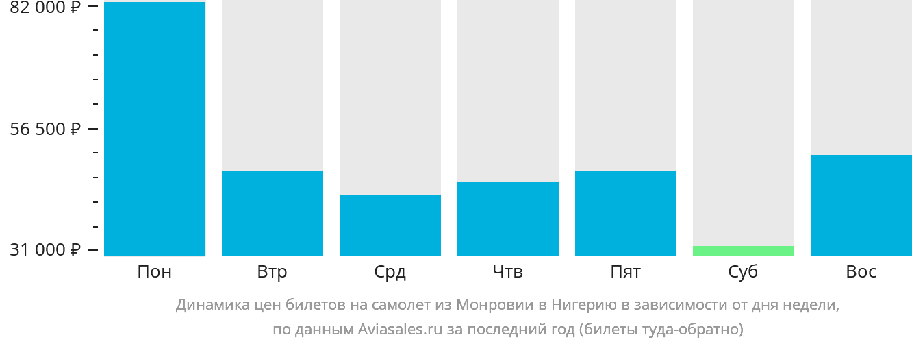 Динамика цен билетов на самолёт из Монровии в Нигерию в зависимости от дня недели