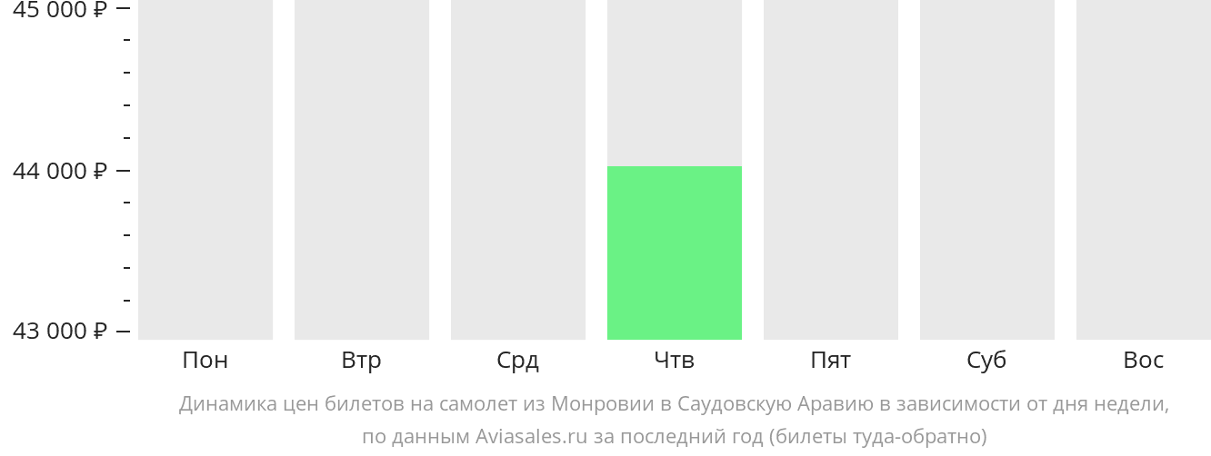 Динамика цен билетов на самолёт из Монровии в Саудовскую Аравию в зависимости от дня недели