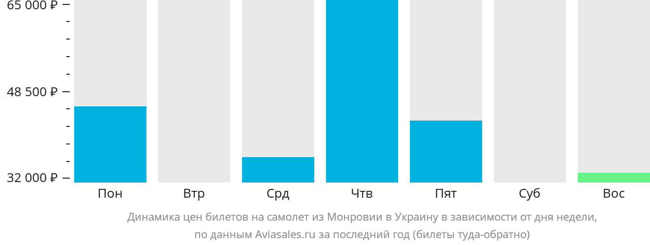 Динамика цен билетов на самолёт из Монровии в Украину в зависимости от дня недели