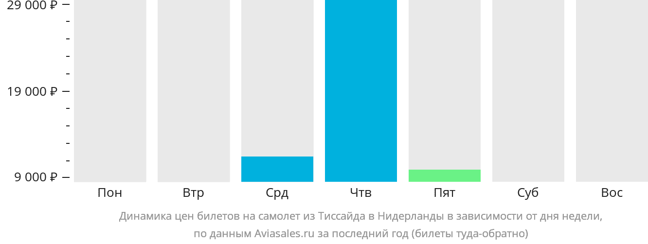 Динамика цен билетов на самолёт из Тиссайда в Нидерланды в зависимости от дня недели