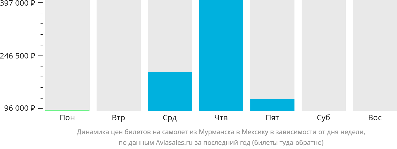 Динамика цен билетов на самолёт из Мурманска в Мексику в зависимости от дня недели