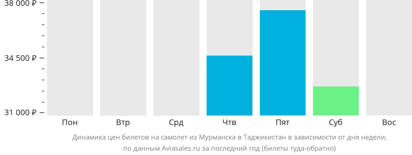 Динамика цен билетов на самолёт из Мурманска в Таджикистан в зависимости от дня недели