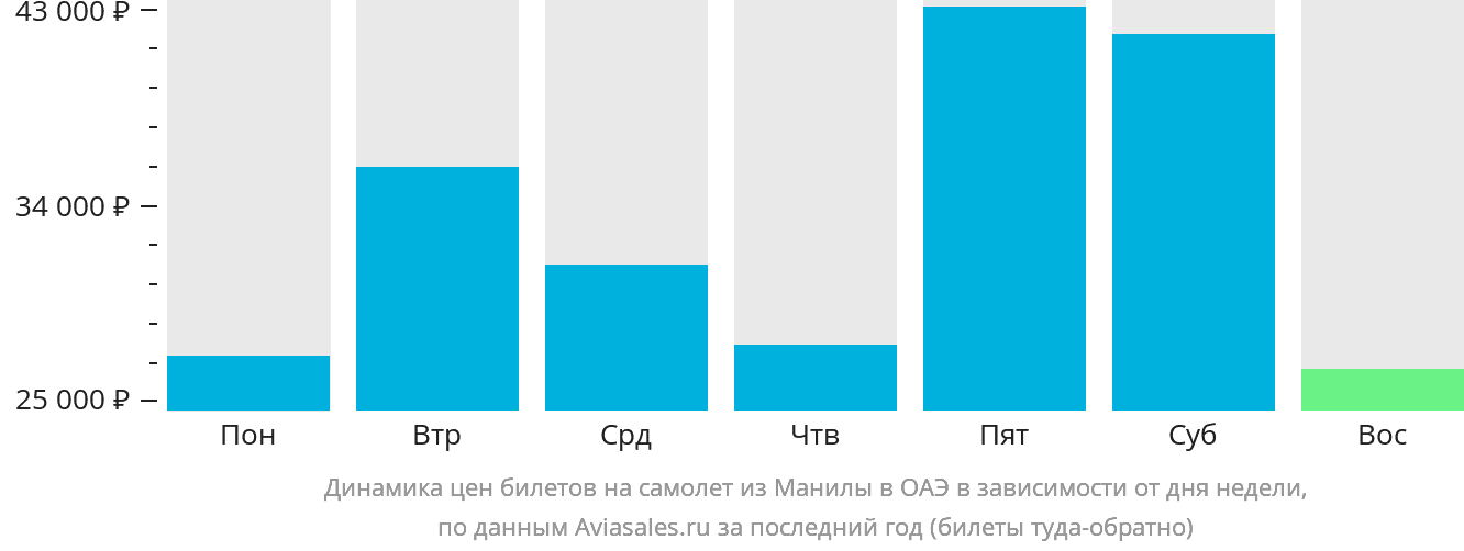 Динамика цен билетов на самолёт из Манилы в ОАЭ в зависимости от дня недели