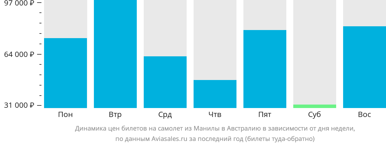 Динамика цен билетов на самолёт из Манилы в Австралию в зависимости от дня недели