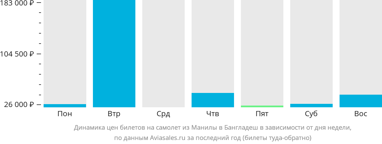Динамика цен билетов на самолёт из Манилы в Бангладеш в зависимости от дня недели