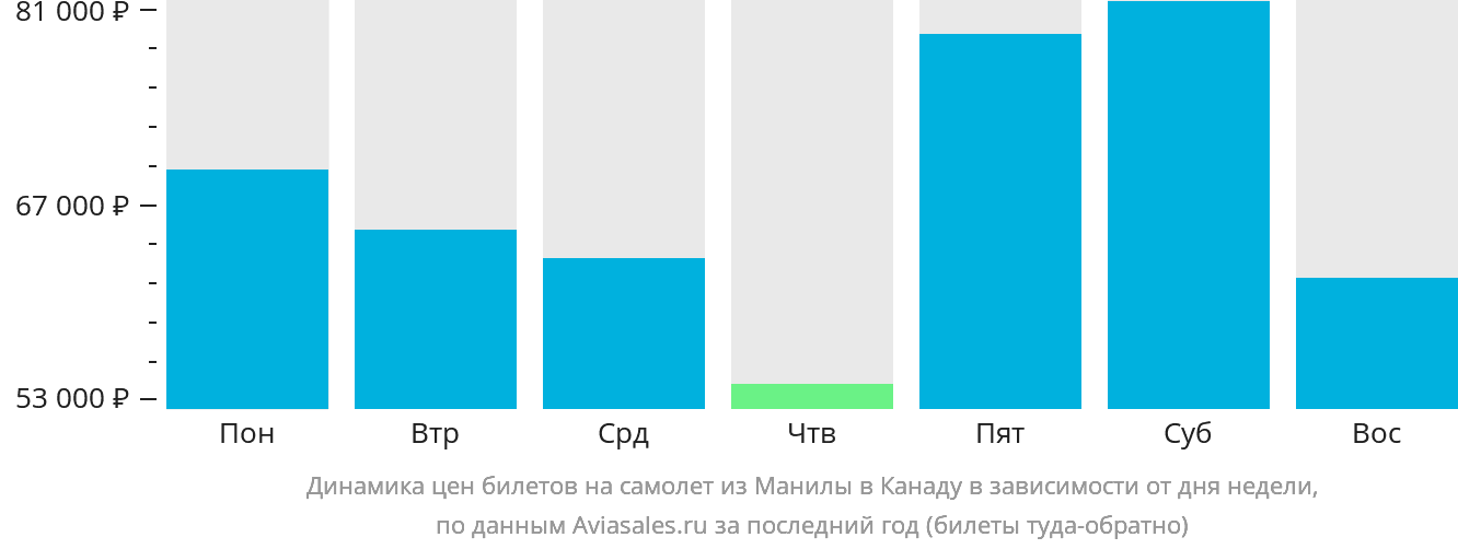 Динамика цен билетов на самолёт из Манилы в Канаду в зависимости от дня недели
