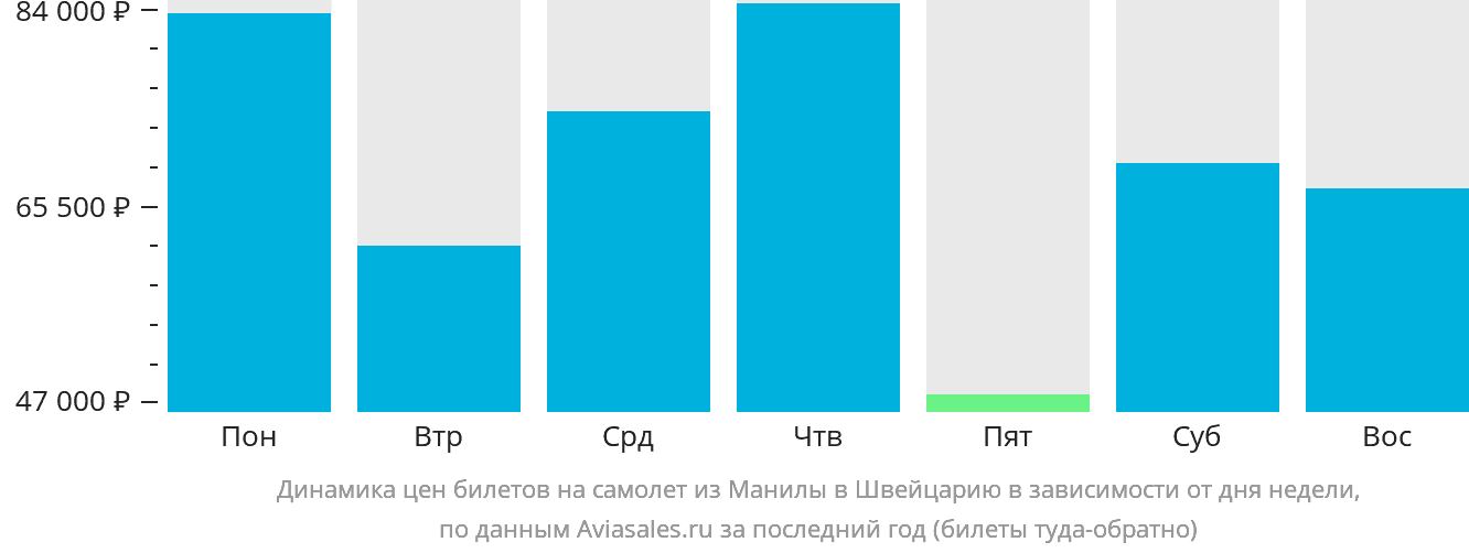 Динамика цен билетов на самолёт из Манилы в Швейцарию в зависимости от дня недели