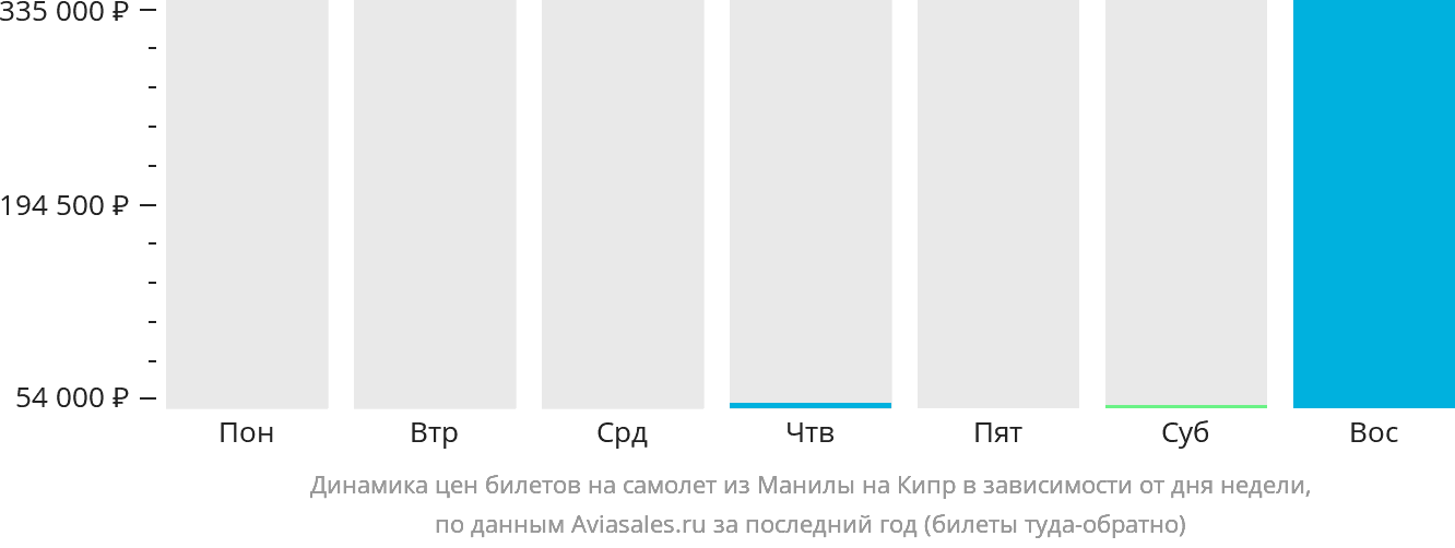 Динамика цен билетов на самолёт из Манилы на Кипр в зависимости от дня недели
