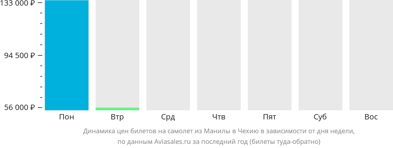 Динамика цен билетов на самолёт из Манилы в Чехию в зависимости от дня недели