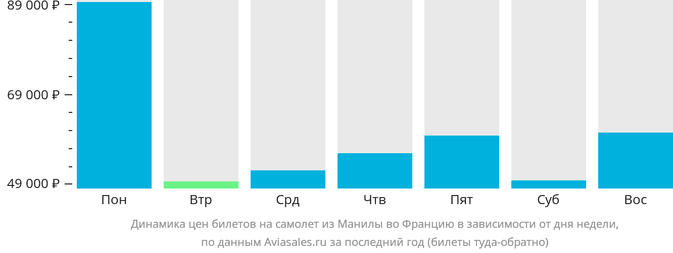 Динамика цен билетов на самолёт из Манилы во Францию в зависимости от дня недели
