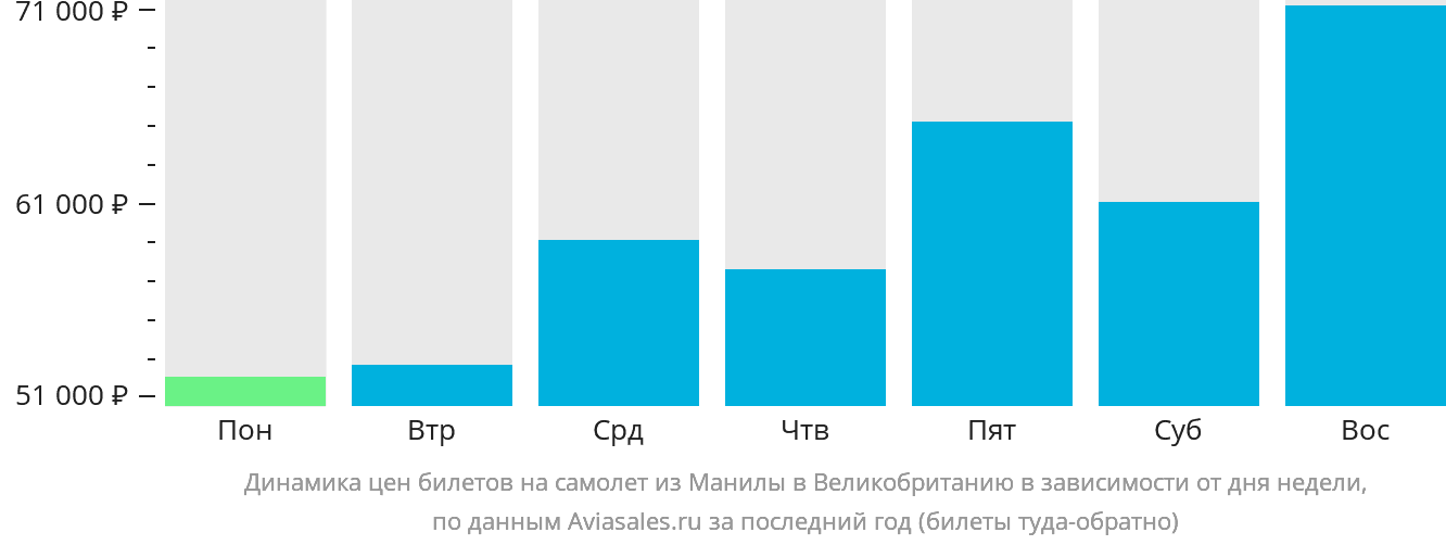 Динамика цен билетов на самолёт из Манилы в Великобританию в зависимости от дня недели