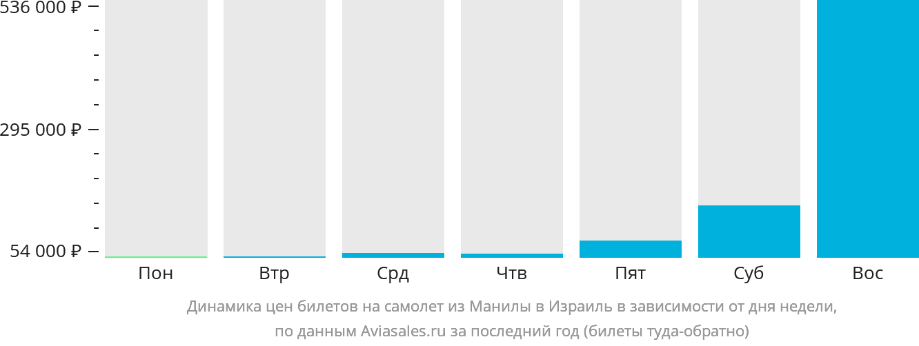 Динамика цен билетов на самолёт из Манилы в Израиль в зависимости от дня недели