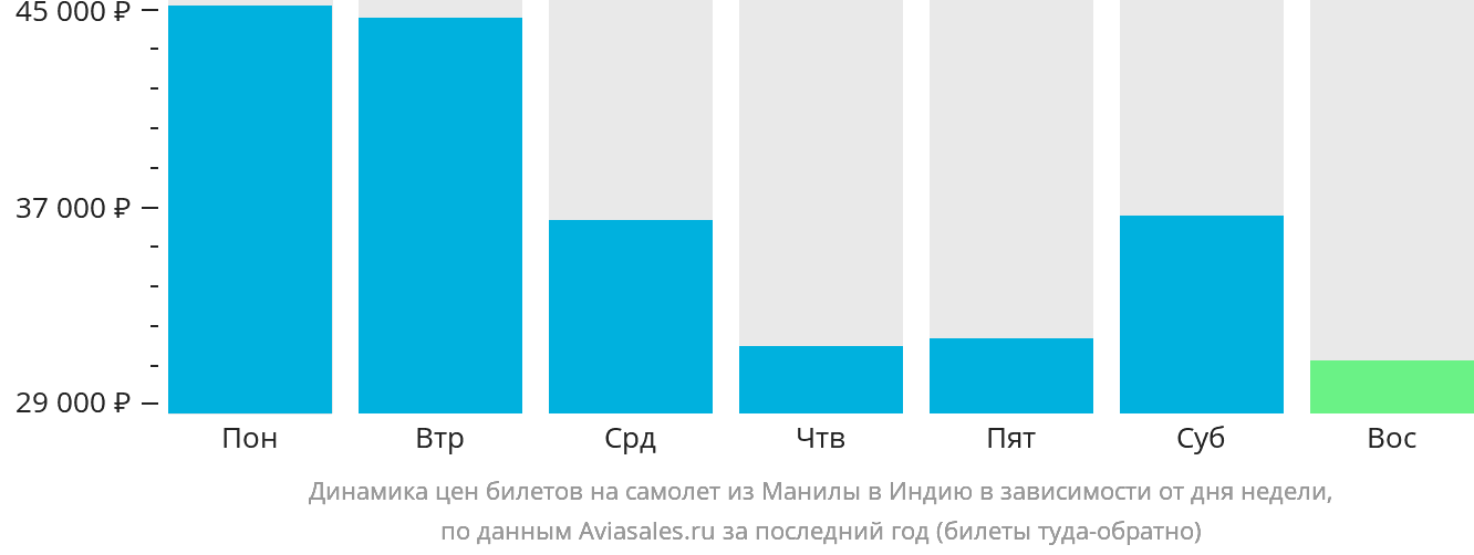 Динамика цен билетов на самолёт из Манилы в Индию в зависимости от дня недели