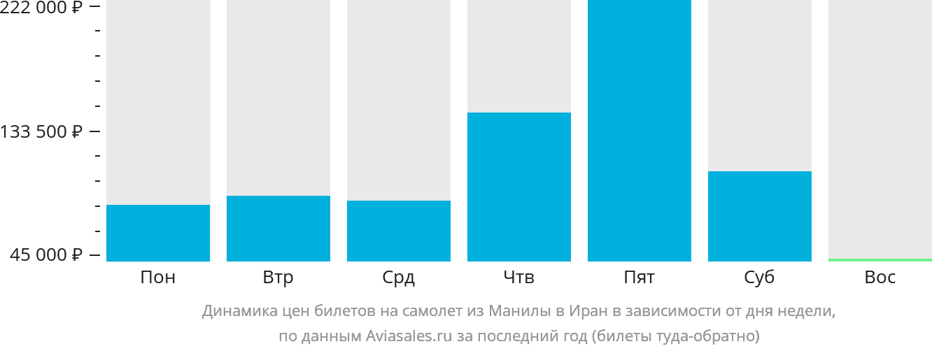 Динамика цен билетов на самолёт из Манилы в Иран в зависимости от дня недели