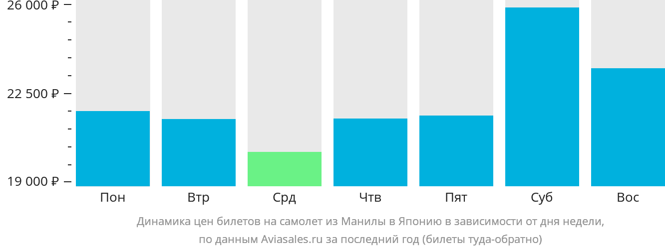Динамика цен билетов на самолёт из Манилы в Японию в зависимости от дня недели