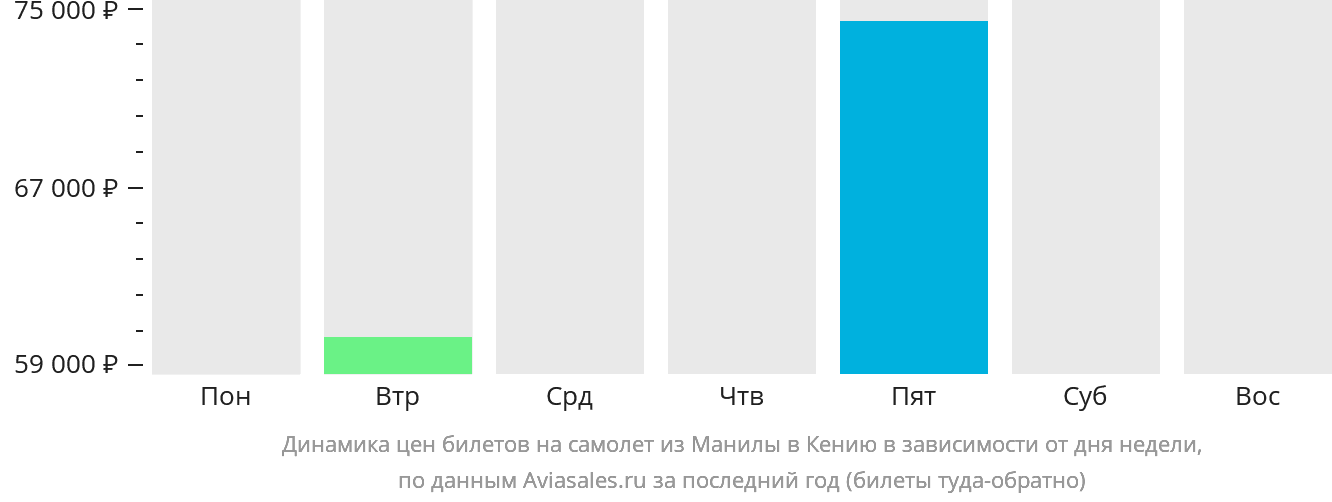 Динамика цен билетов на самолёт из Манилы в Кению в зависимости от дня недели