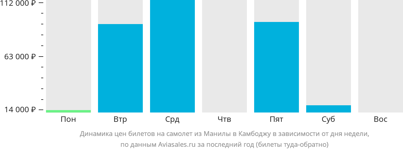 Динамика цен билетов на самолёт из Манилы в Камбоджу в зависимости от дня недели