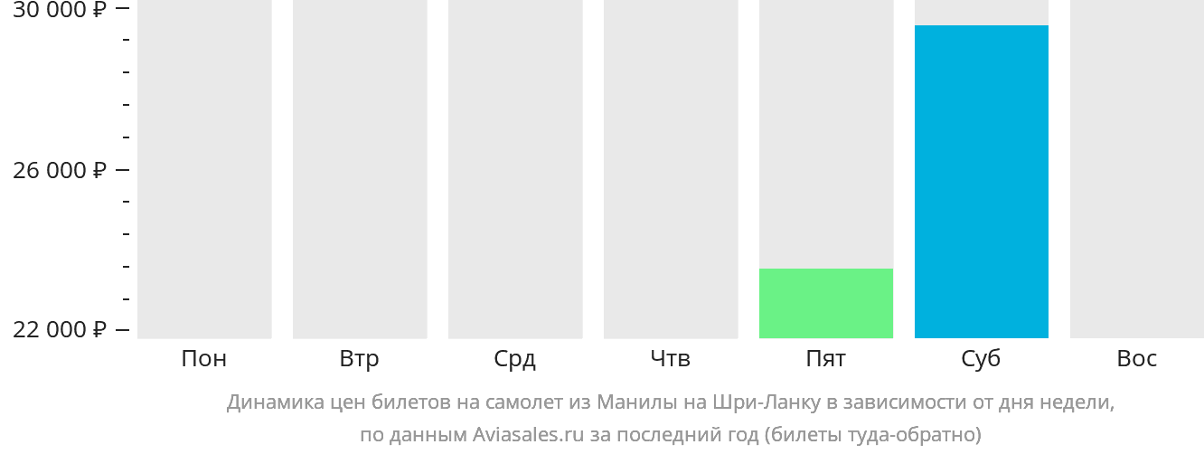 Динамика цен билетов на самолёт из Манилы на Шри-Ланку в зависимости от дня недели