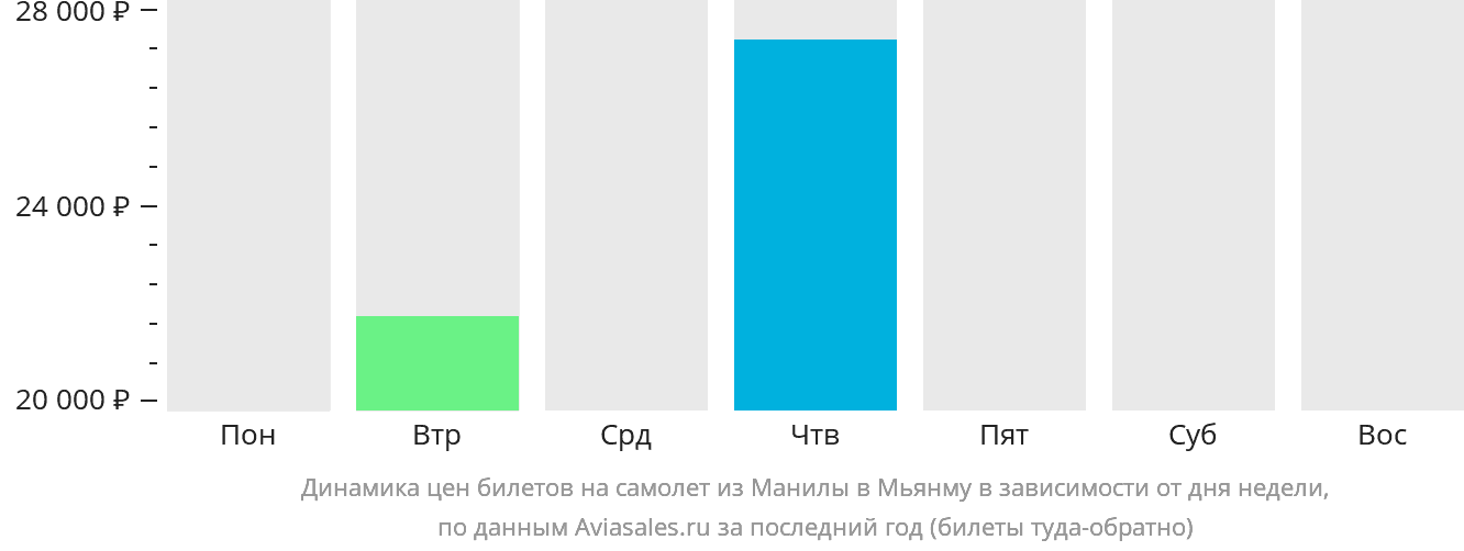 Динамика цен билетов на самолёт из Манилы в Мьянму в зависимости от дня недели