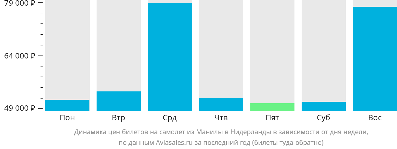 Динамика цен билетов на самолёт из Манилы в Нидерланды в зависимости от дня недели