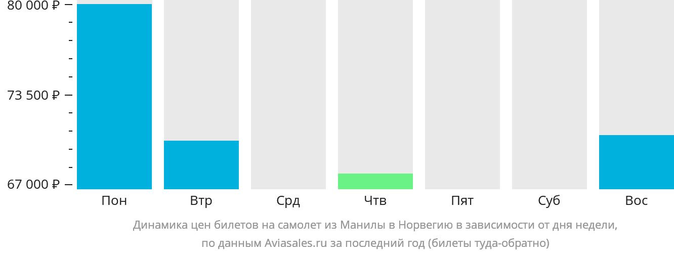 Динамика цен билетов на самолёт из Манилы в Норвегию в зависимости от дня недели