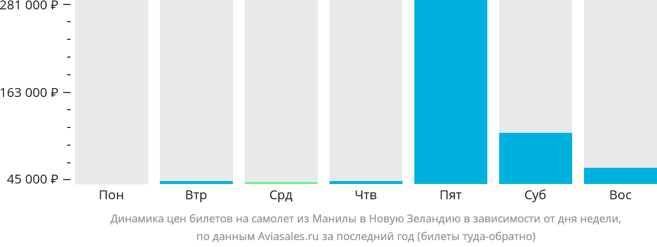 Динамика цен билетов на самолёт из Манилы в Новую Зеландию в зависимости от дня недели