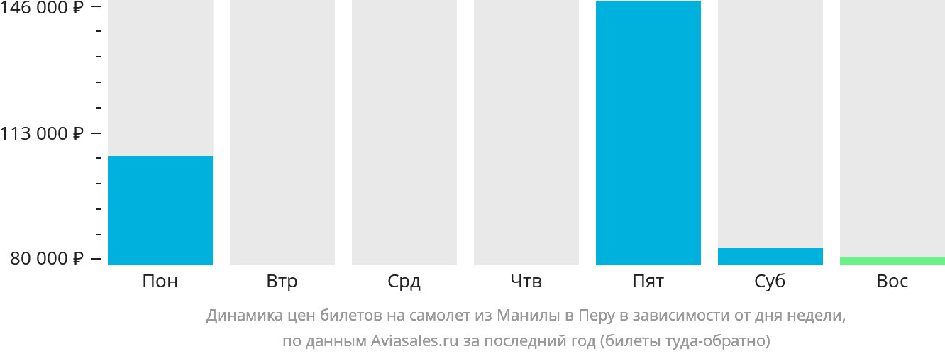 Динамика цен билетов на самолёт из Манилы в Перу в зависимости от дня недели