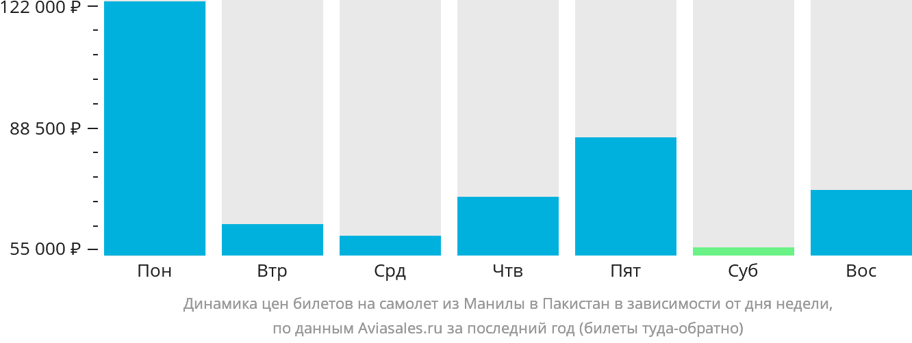 Динамика цен билетов на самолёт из Манилы в Пакистан в зависимости от дня недели
