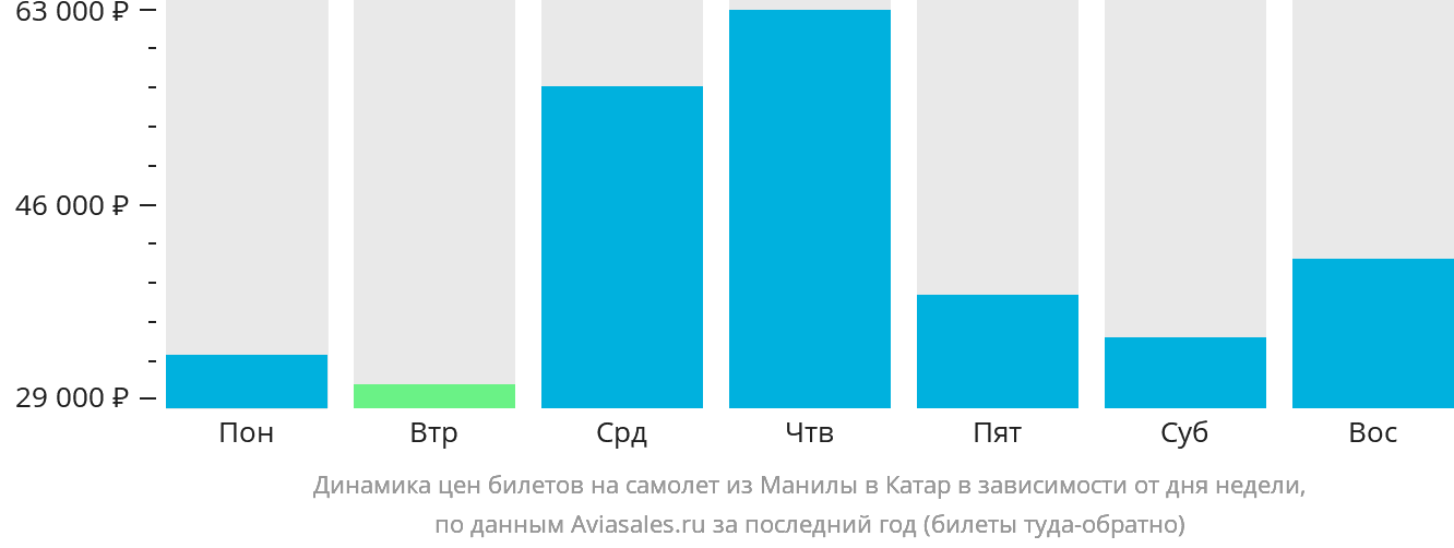 Динамика цен билетов на самолёт из Манилы в Катар в зависимости от дня недели