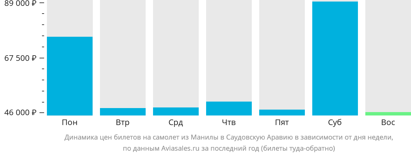 Динамика цен билетов на самолёт из Манилы в Саудовскую Аравию в зависимости от дня недели