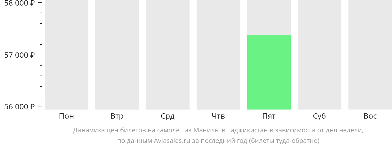 Динамика цен билетов на самолёт из Манилы в Таджикистан в зависимости от дня недели