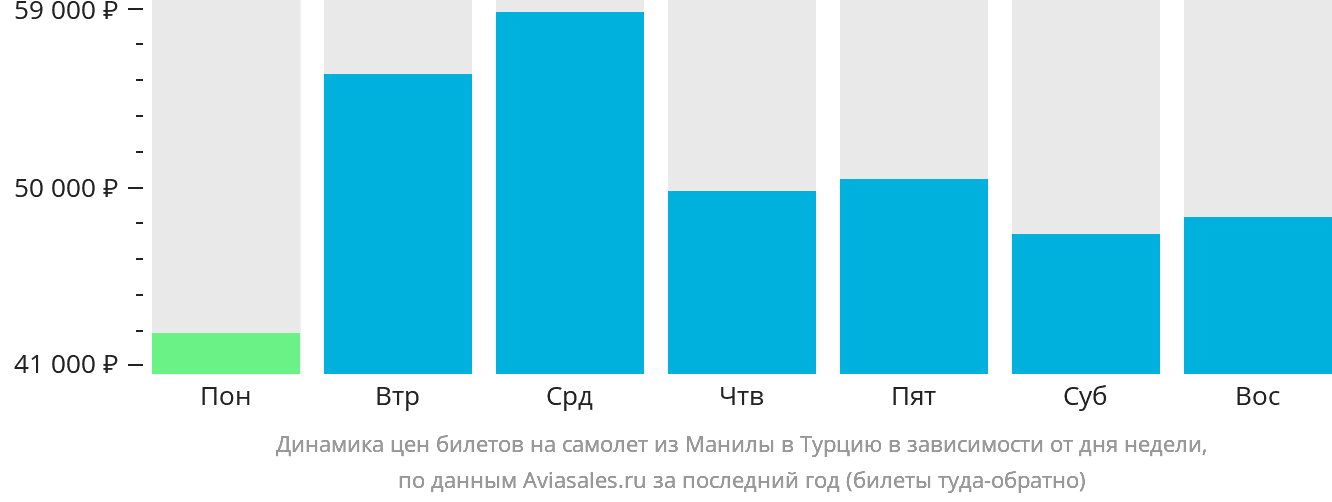Динамика цен билетов на самолёт из Манилы в Турцию в зависимости от дня недели